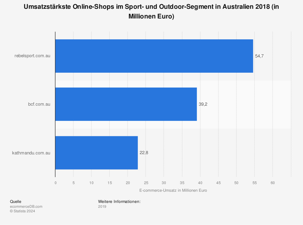 Statistik: Umsatzstärkste Online-Shops im Sport- und Outdoor-Segment in Australien 2018 (in Millionen Euro) | Statista