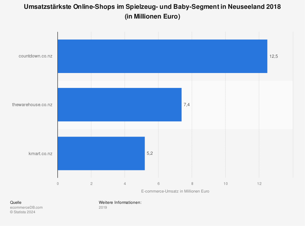 Statistik: Umsatzstärkste Online-Shops im Spielzeug- und Baby-Segment in Neuseeland 2018 (in Millionen Euro) | Statista
