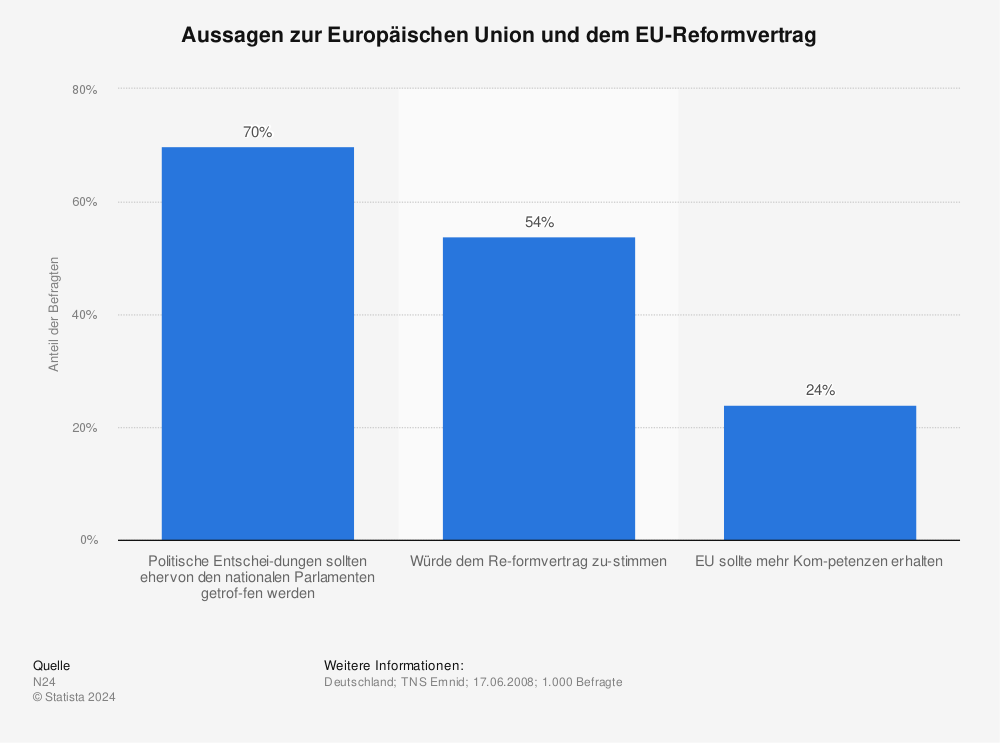 Statistik: Aussagen zur Europäischen Union und dem EU-Reformvertrag | Statista
