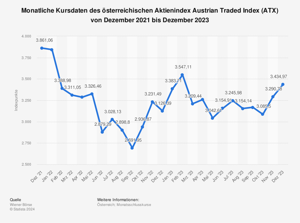 Statistik: Monatliche Kursdaten des österreichischen Aktienindex Austrian Traded Index (ATX) von Dezember 2021 bis April 2023 | Statista