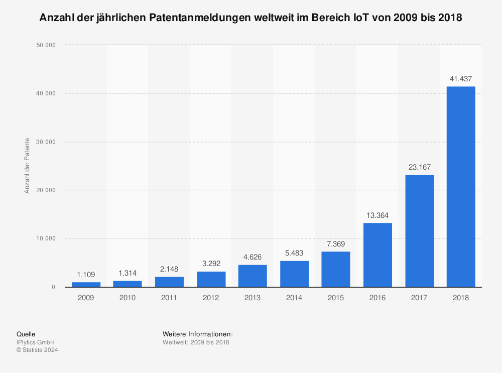 Statistik: Anzahl der jährlichen Patentanmeldungen weltweit im Bereich IoT von 2009 bis 2018 | Statista
