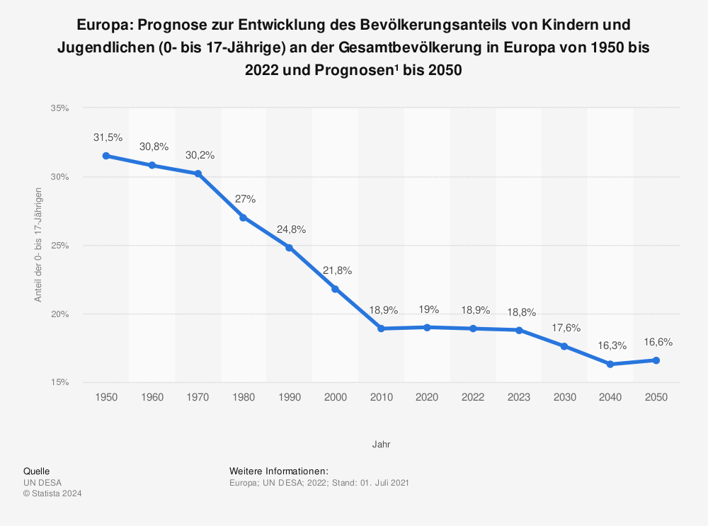 Statistik: Europa: Prognose zur Entwicklung des Bevölkerungsanteils von Kindern und Jugendlichen (0- bis 17-Jährige) an der Gesamtbevölkerung in Europa von 1950 bis 2100  | Statista