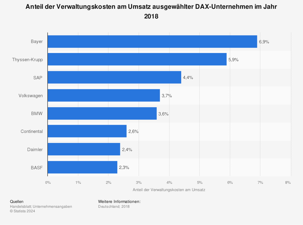 Statistik: Anteil der Verwaltungskosten am Umsatz ausgewählter DAX-Unternehmen im Jahr 2018 | Statista