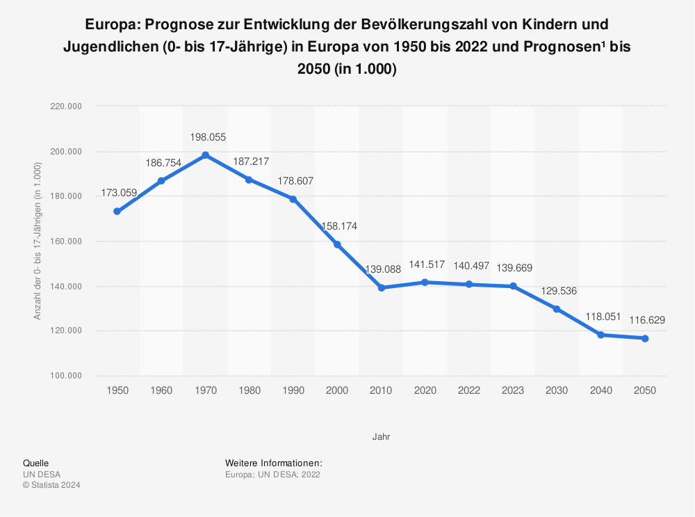 Statistik: Europa: Prognose zur Entwicklung der Bevölkerungszahl von Kindern und Jugendlichen (0- bis 17-Jährige) in Europa von 1950 bis 2022 und Prognosen¹ bis 2050 (in 1.000) | Statista