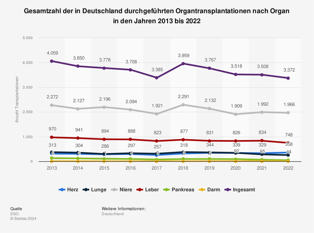 Statistik: Gesamtzahl der in Deutschland durchgeführten Organtransplantationen nach Organ in den Jahren 2013 bis 2022 | Statista