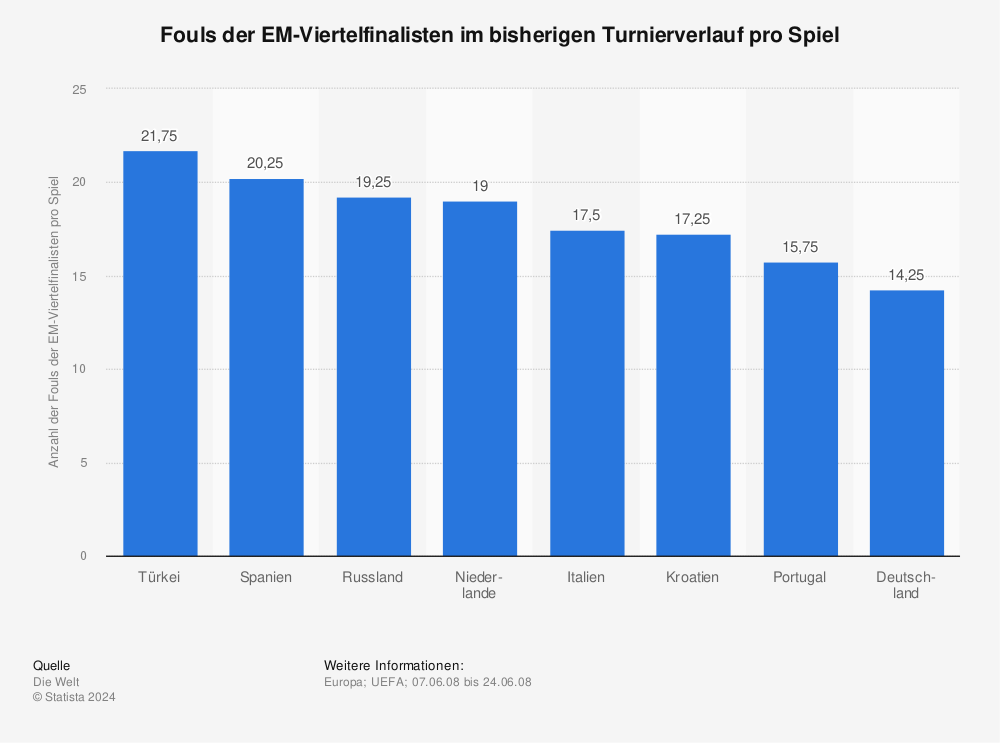 Statistik: Fouls der EM-Viertelfinalisten im bisherigen Turnierverlauf pro Spiel | Statista
