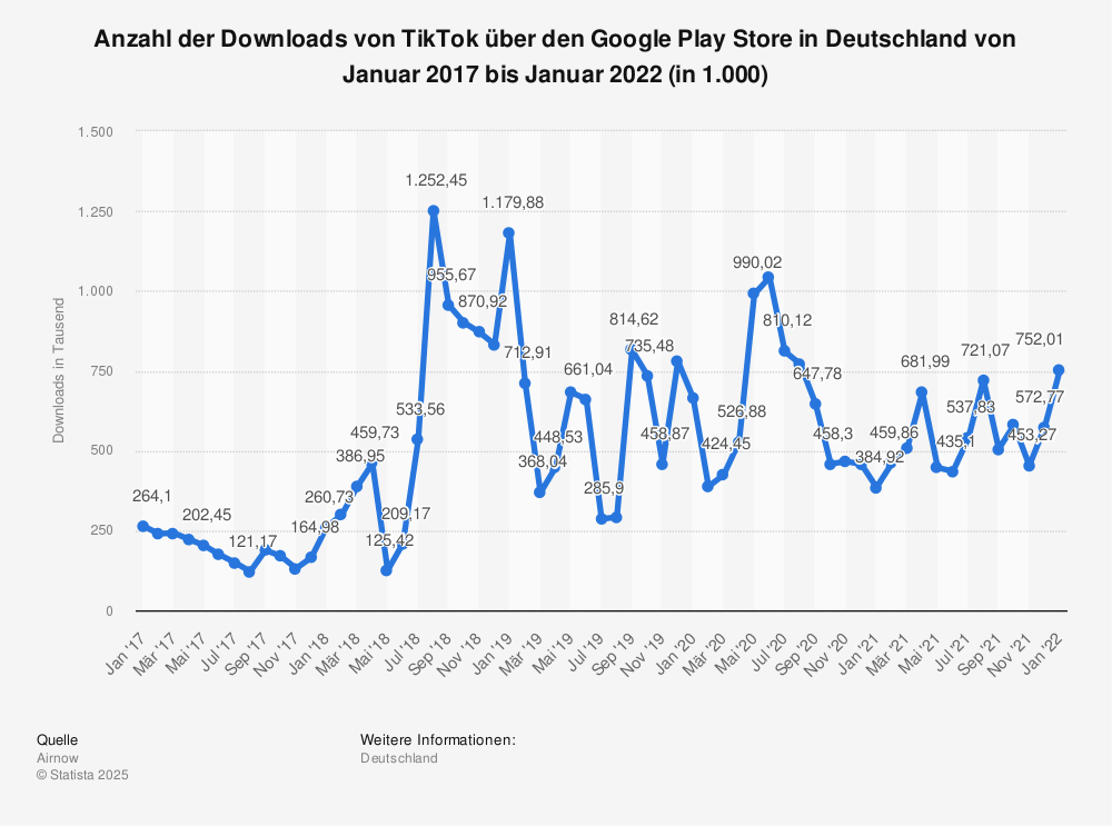 Statistik: Anzahl der Downloads von TikTok über den Google Play Store in Deutschland von Januar 2017 bis Mai 2021 (in 1.000) | Statista