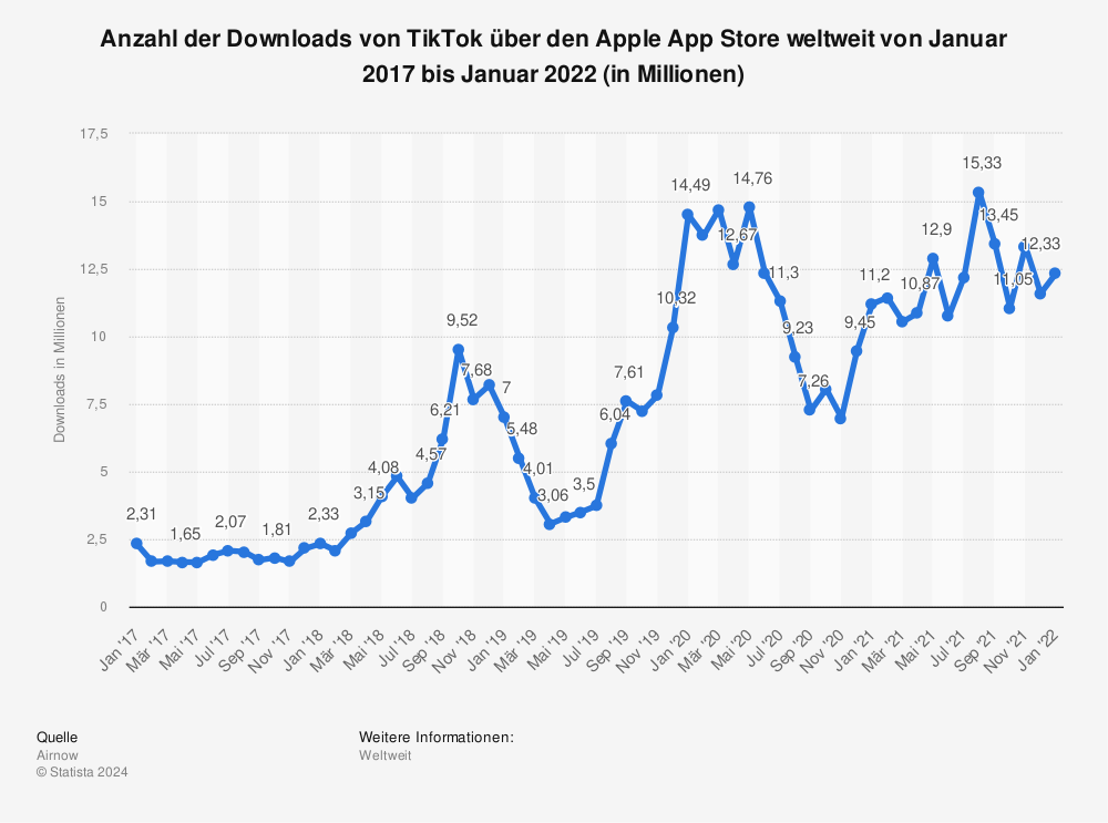 Statistik: Anzahl der Downloads von TikTok über den Apple App Store weltweit von Januar 2017 bis Mai 2020 (in Millionen) | Statista