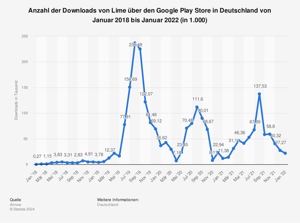 Statistik: Anzahl der Downloads von Lime über den Google Play Store in Deutschland von Januar 2018 bis Januar 2022 (in 1.000) | Statista