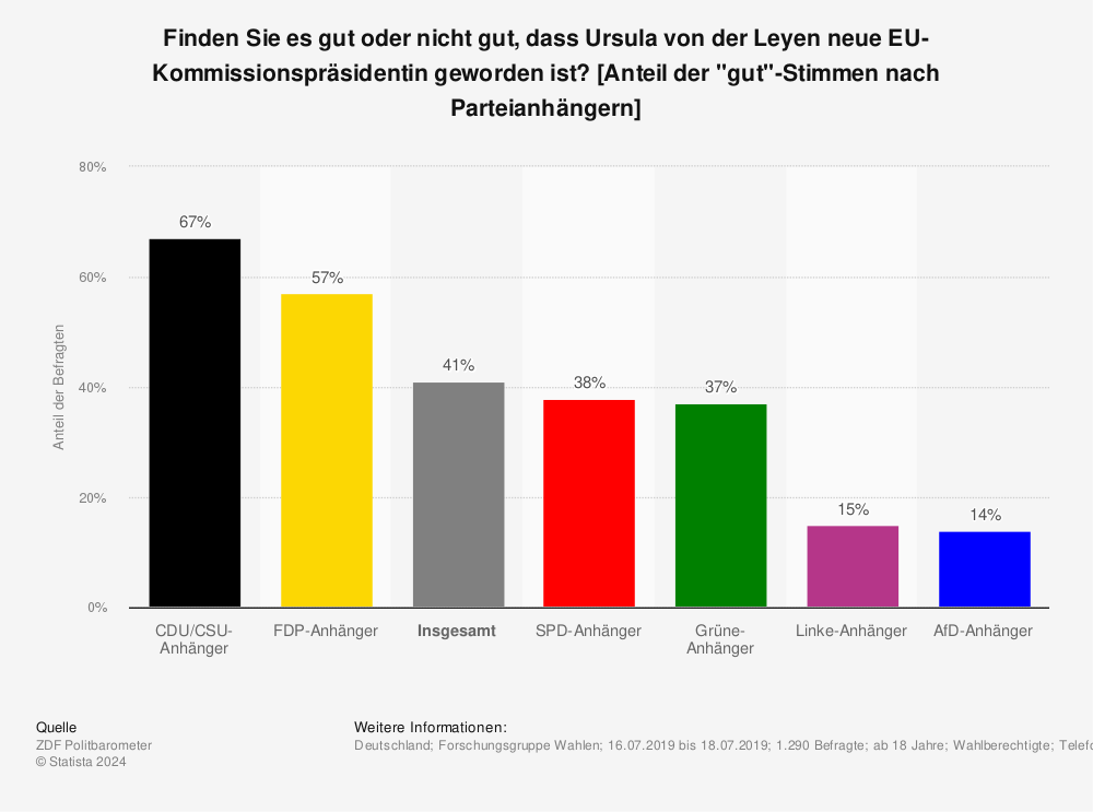 Statistik: Finden Sie es gut oder nicht gut, dass Ursula von der Leyen neue EU-Kommissionspräsidentin geworden ist? [Anteil der "gut"-Stimmen nach Parteianhängern] | Statista