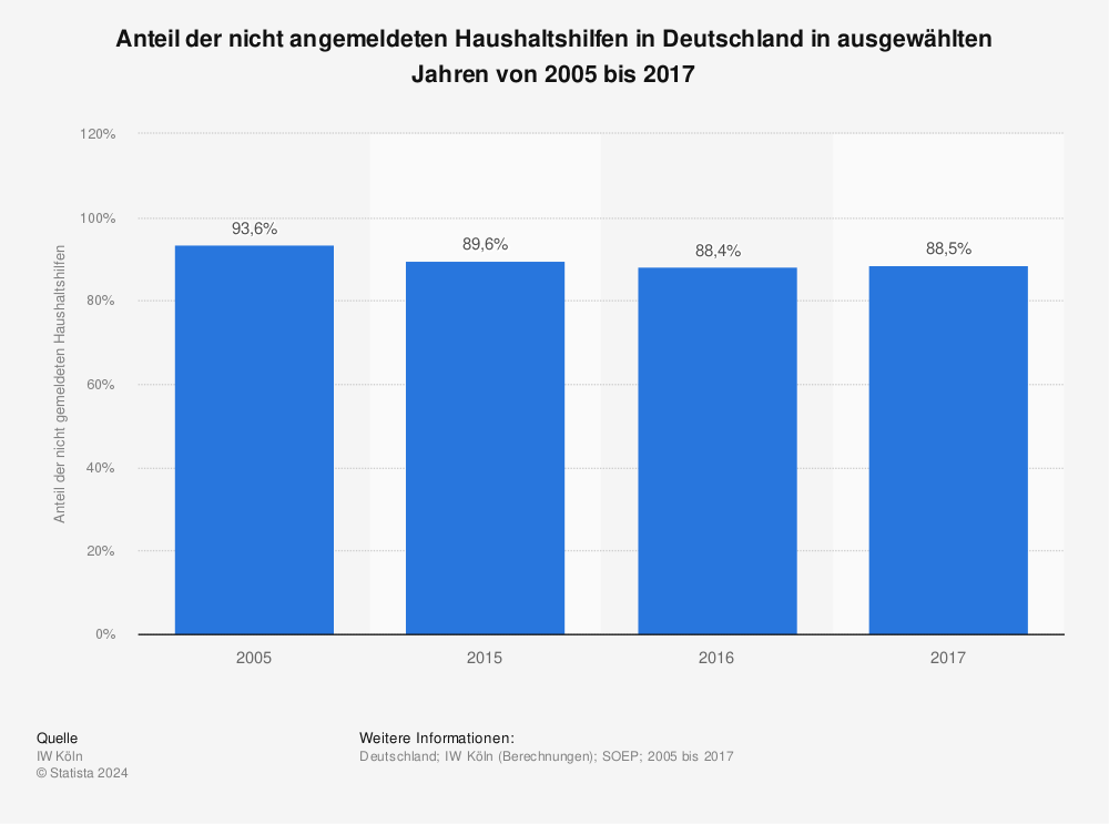 Statistik: Anteil der nicht angemeldeten Haushaltshilfen in Deutschland in ausgewählten Jahren von 2005 bis 2017 | Statista