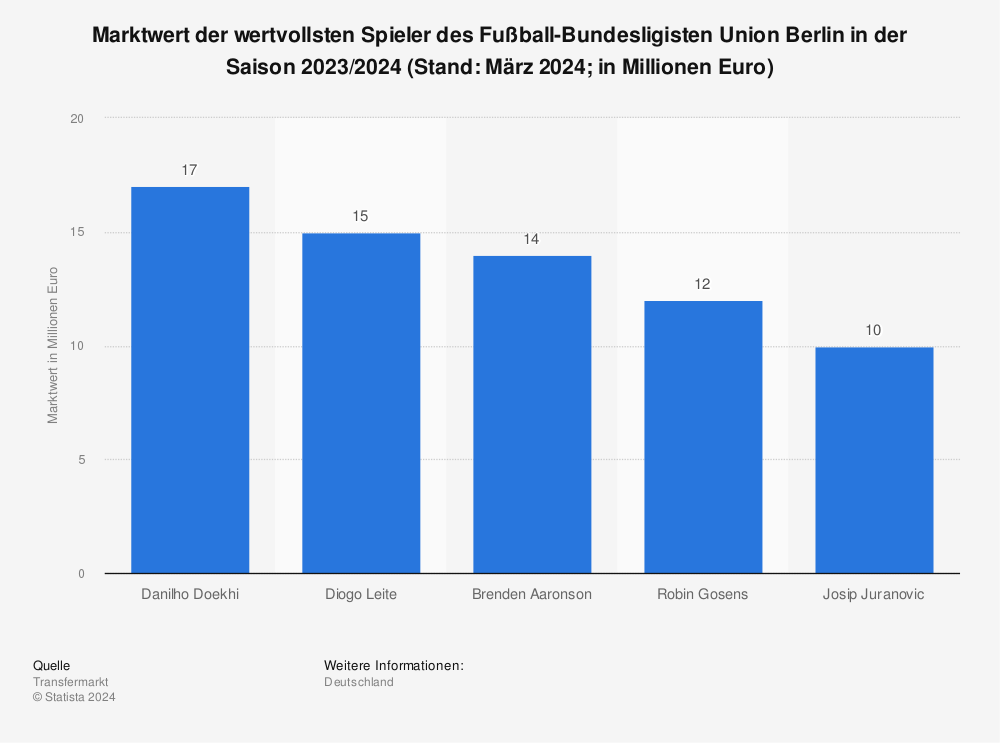 Statistik: Marktwert der wertvollsten Spieler des Fußball-Bundesligisten Union Berlin in der Saison 2023/2024 (Stand: August 2023; in Millionen Euro) | Statista