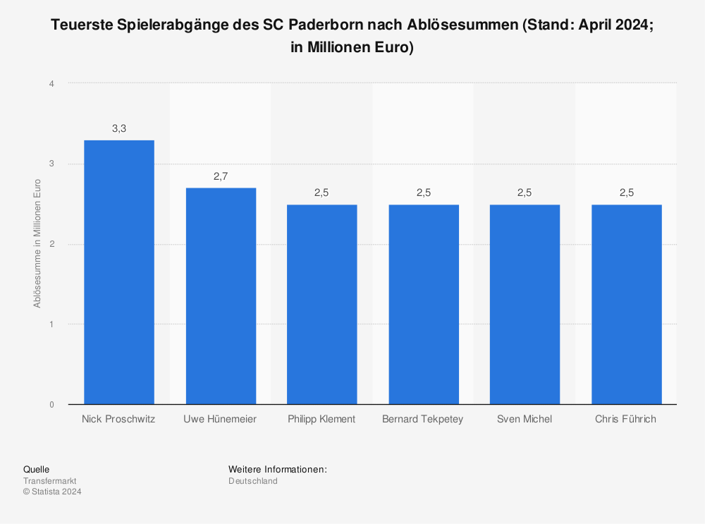 Statistik: Teuerste Spielerabgänge des SC Paderborn nach Ablösesummen (Stand: März 2022; in Millionen Euro) | Statista