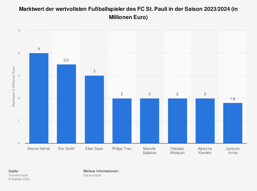 Statistik: Marktwert der wertvollsten Fußballspieler des FC St. Pauli in der Saison 2023/2024 (in Millionen Euro) | Statista