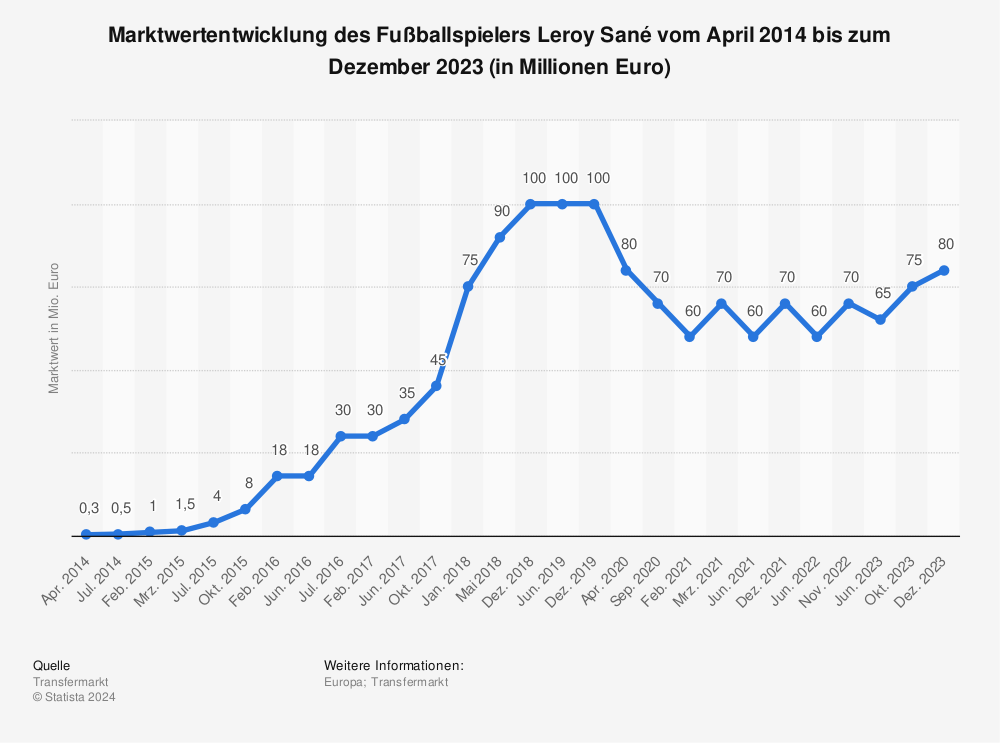 Statistik: Marktwertentwicklung des Fußballspielers Leroy Sané vom April 2014 bis zum Dezember 2021 (in Millionen Euro) | Statista