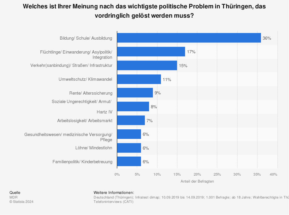 Statistik: Welches ist Ihrer Meinung nach das wichtigste politische Problem in Thüringen, das vordringlich gelöst werden muss? | Statista