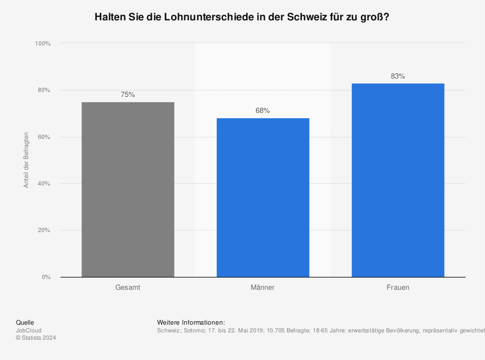 Statistik: Halten Sie die Lohnunterschiede in der Schweiz für zu groß? | Statista