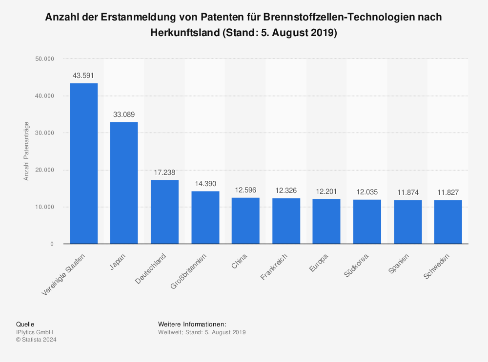 Statistik: Anzahl der Erstanmeldung von Patenten für Brennstoffzellen-Technologien nach Herkunftsland (Stand: 5. August 2019) | Statista