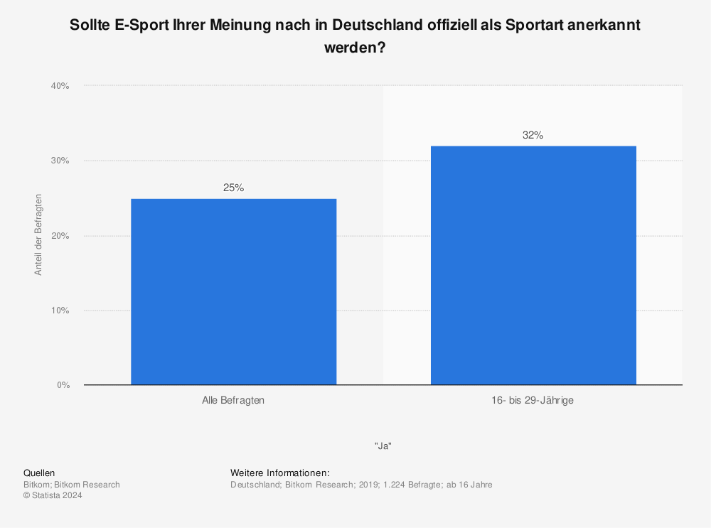 Statistik: Sollte E-Sport Ihrer Meinung nach in Deutschland offiziell als Sportart anerkannt werden? | Statista