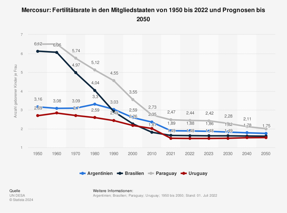 Statistik: Mercosur: Fertilitätsrate in den Mitgliedstaaten von 1950 bis 2022 und Prognosen bis 2050 | Statista