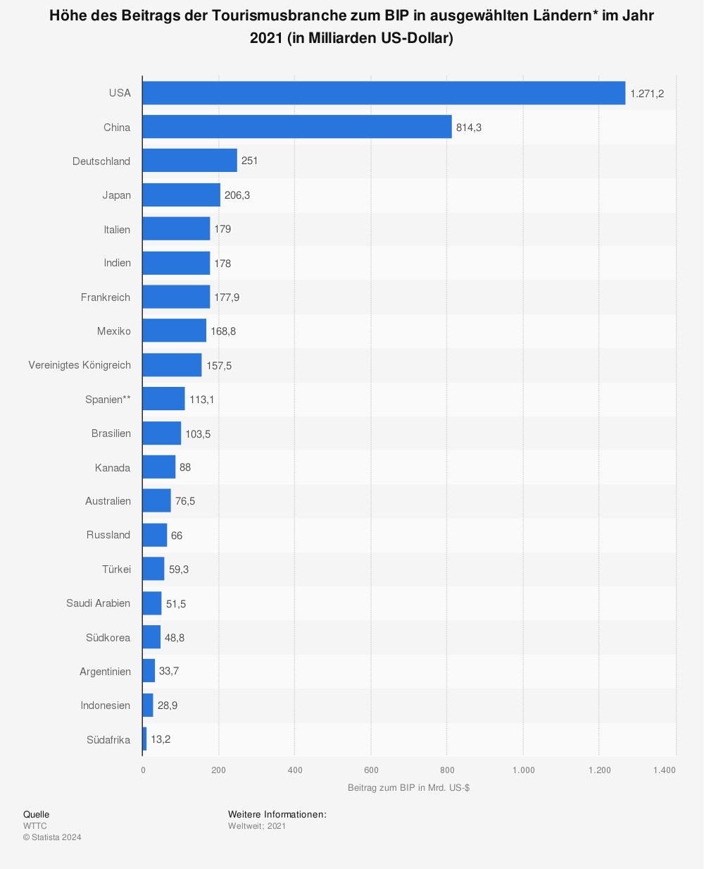 Statistik: Höhe des Beitrags der Tourismusbranche zum BIP in ausgewählten Ländern* im Jahr 2020 (in Milliarden US-Dollar) | Statista