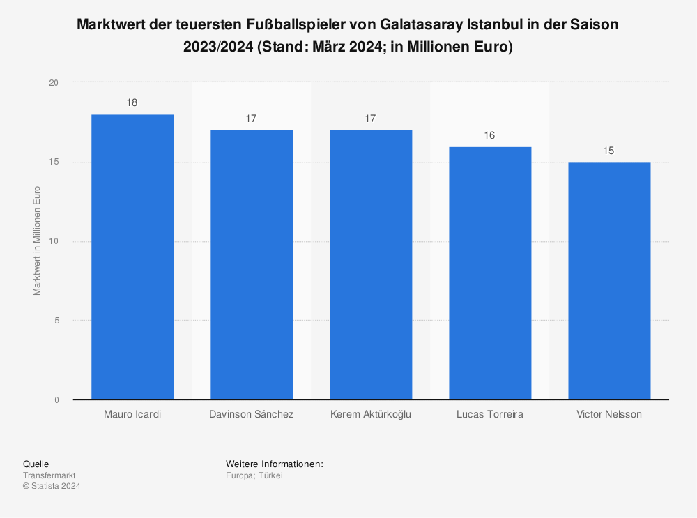 Statistik: Marktwert der teuersten Fußballspieler von Galatasaray Istanbul in der Saison 2022/2023 (Stand: September 2022; in Millionen Euro) | Statista