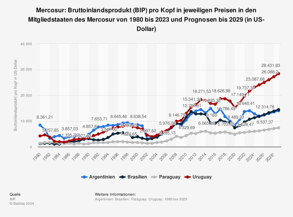 Statistik: Mercosur: Bruttoinlandsprodukt (BIP) pro Kopf in jeweiligen Preisen in den Mitgliedstaaten des Mercosur von 1980 bis 2021 und Prognosen bis 2027 (in US-Dollar) | Statista