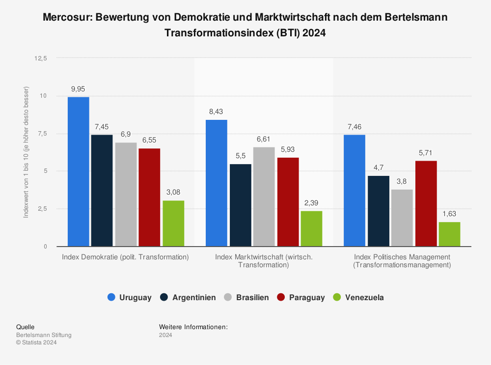 Statistik: Mercosur: Bewertung von Demokratie und Marktwirtschaft nach dem Bertelsmann Transformationsindex (BTI) 2022 | Statista