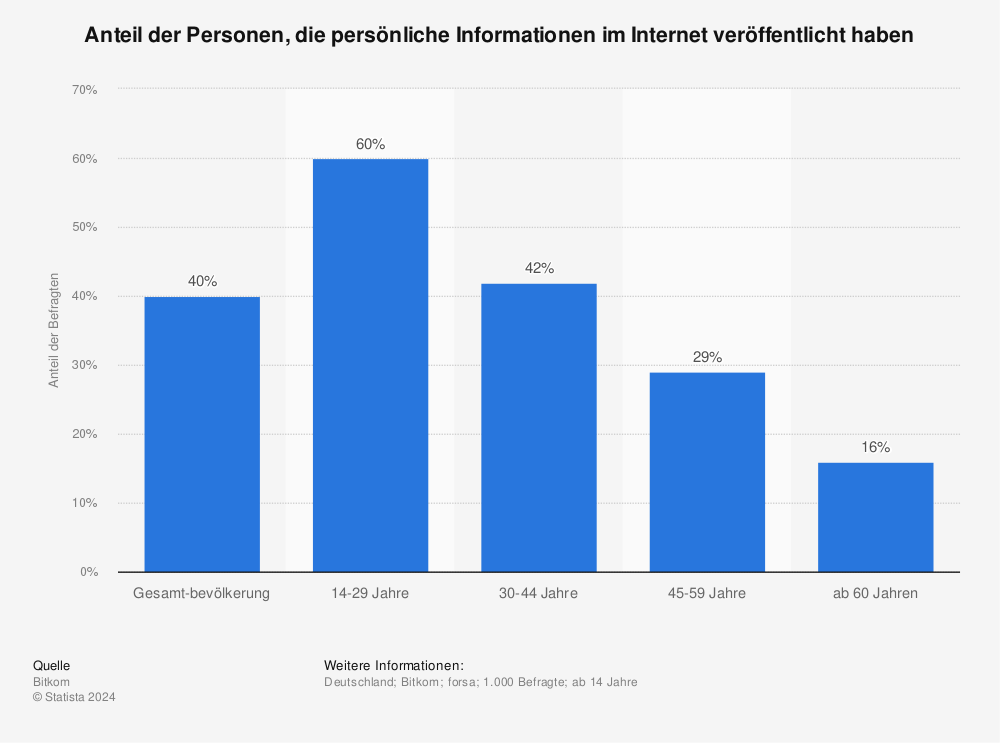 Statistik: Anteil der Personen, die persönliche Informationen im Internet veröffentlicht haben | Statista