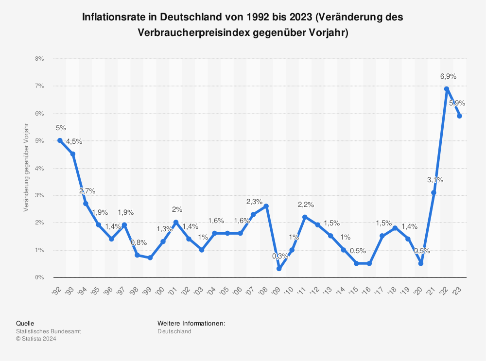 Statistik: Inflationsrate in Deutschland von 1992 bis 2021 (Veränderung des Verbraucherpreisindex gegenüber Vorjahr) | Statista