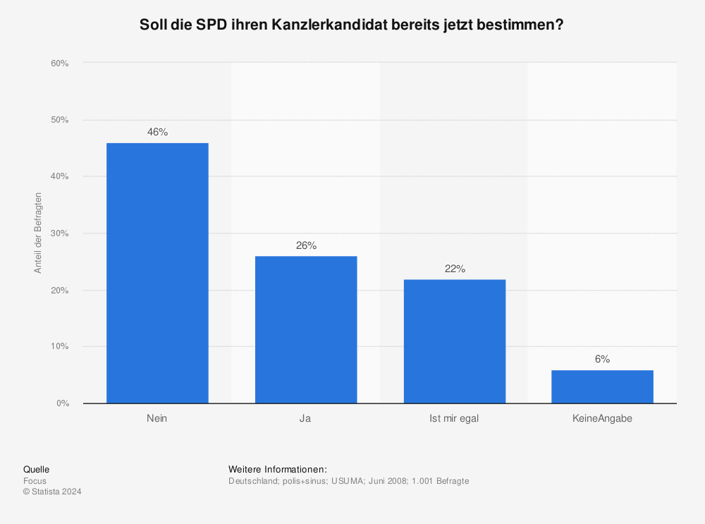 Statistik: Soll die SPD ihren Kanzlerkandidat bereits jetzt bestimmen? | Statista