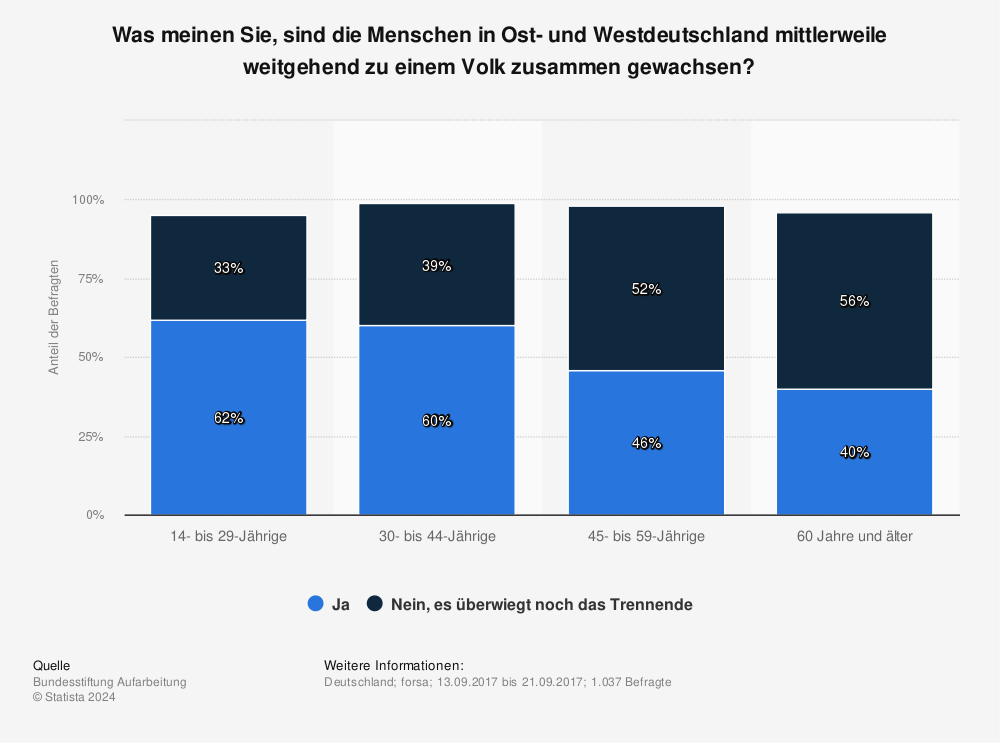 Statistik: Was meinen Sie, sind die Menschen in Ost- und Westdeutschland mittlerweile weitgehend zu einem Volk zusammen gewachsen? | Statista