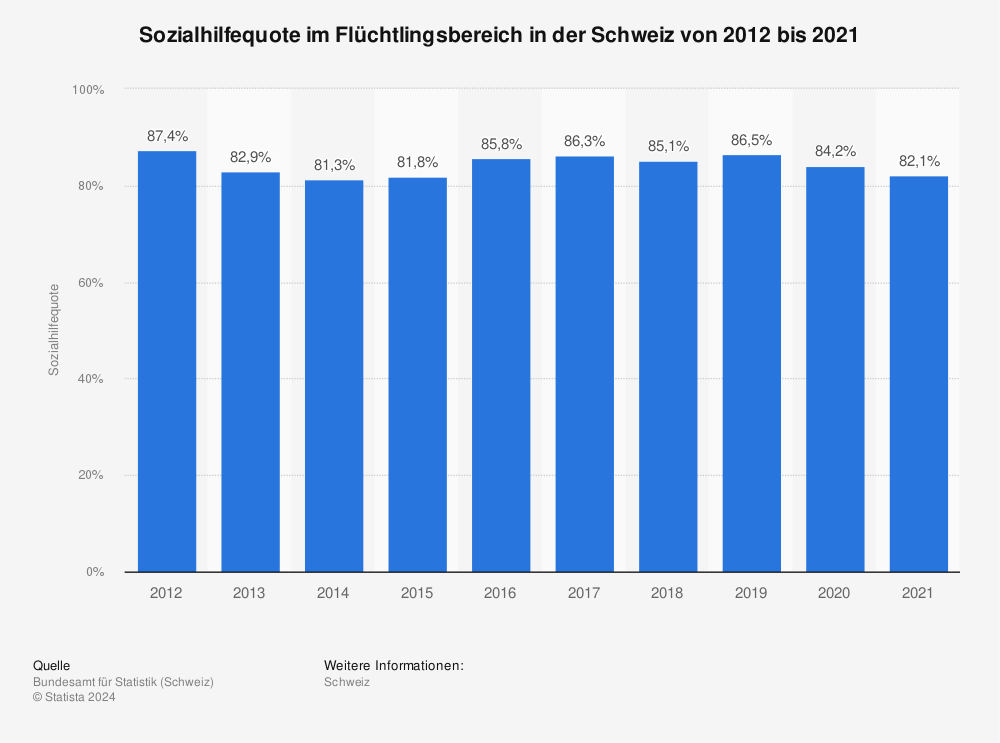 Statistik: Sozialhilfequote im Flüchtlingsbereich in der Schweiz von 2012 bis 2021 | Statista