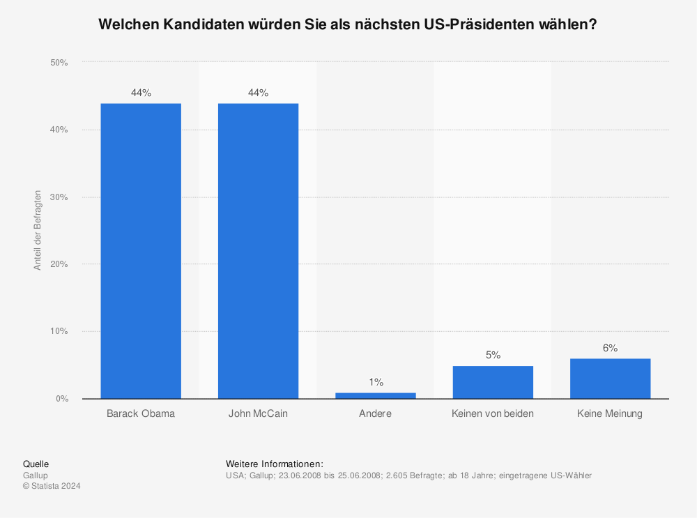 Statistik: Welchen Kandidaten würden Sie als nächsten US-Präsidenten wählen? | Statista