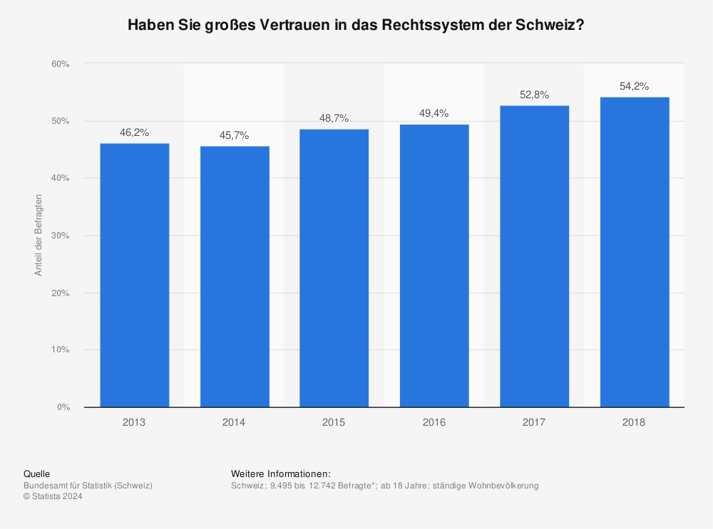 Statistik: Haben Sie großes Vertrauen in das Rechtssystem der Schweiz? | Statista