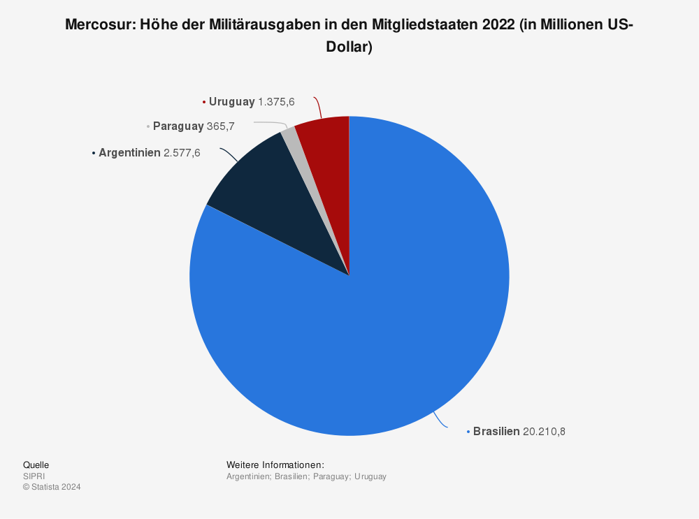 Statistik: Mercosur: Höhe der Militärausgaben in den Mitgliedstaaten 2022 (in Millionen US-Dollar) | Statista