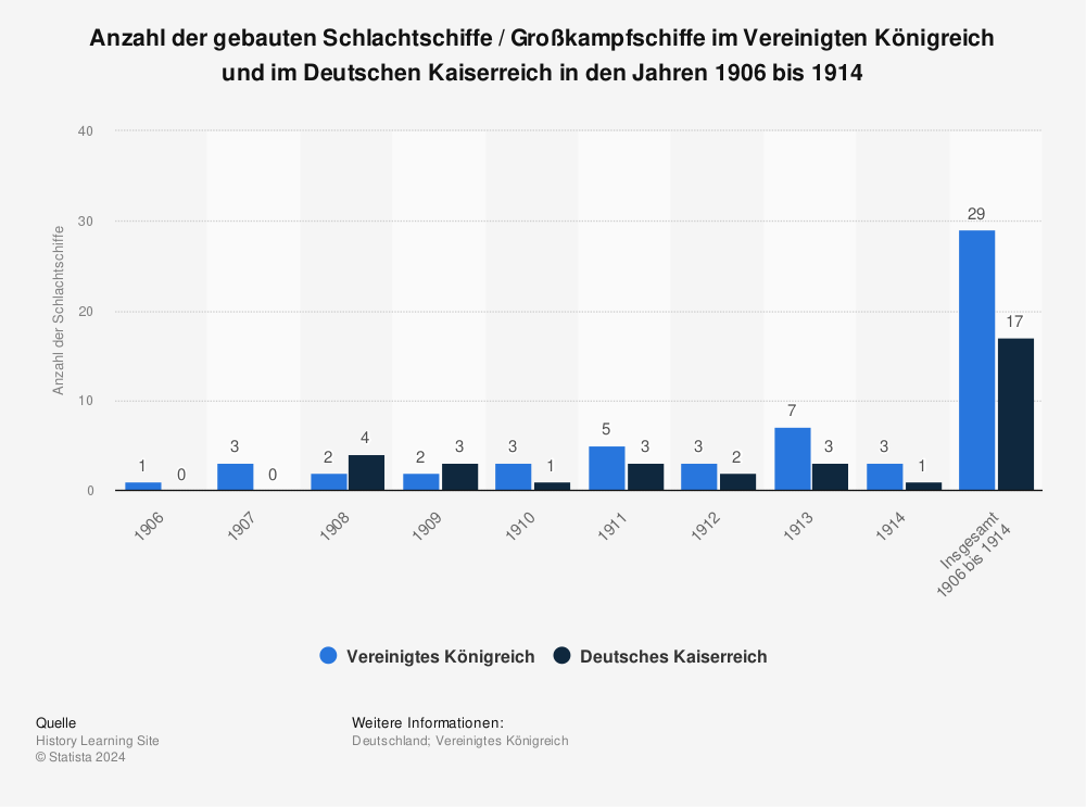 Statistik: Anzahl der gebauten Schlachtschiffe / Großkampfschiffe im Vereinigten Königreich und im Deutschen Kaiserreich in den Jahren 1906 bis 1914 | Statista