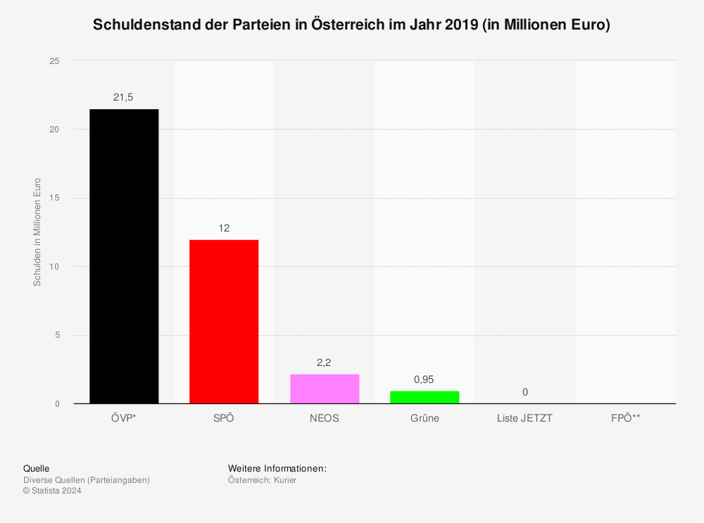 Statistik: Schuldenstand der Parteien in Österreich im Jahr 2019 (in Millionen Euro) | Statista