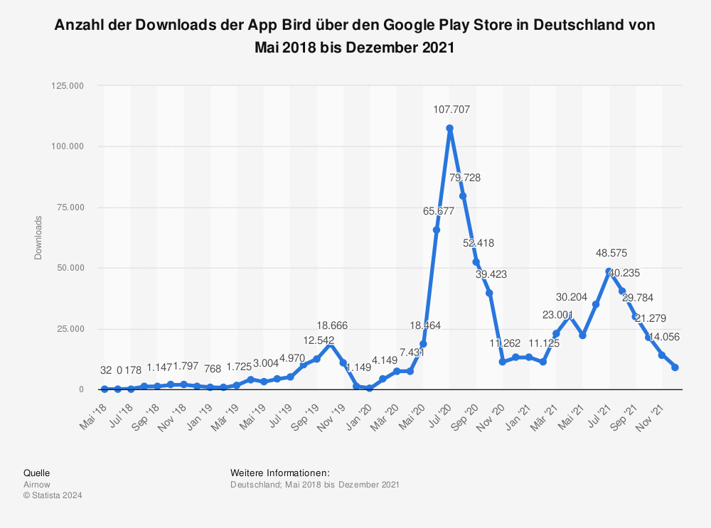 Statistik: Anzahl der Downloads der App Bird über den Google Play Store in Deutschland von Mai 2018 bis Dezember 2021 | Statista