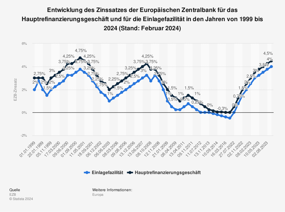 Statistik: Entwicklung des Zinssatzes der Europäischen Zentralbank für das Hauptrefinanzierungsgeschäft und für die Einlagefazilität in den Jahren von 1999 bis 2023 (Stand: Februar 2023) | Statista