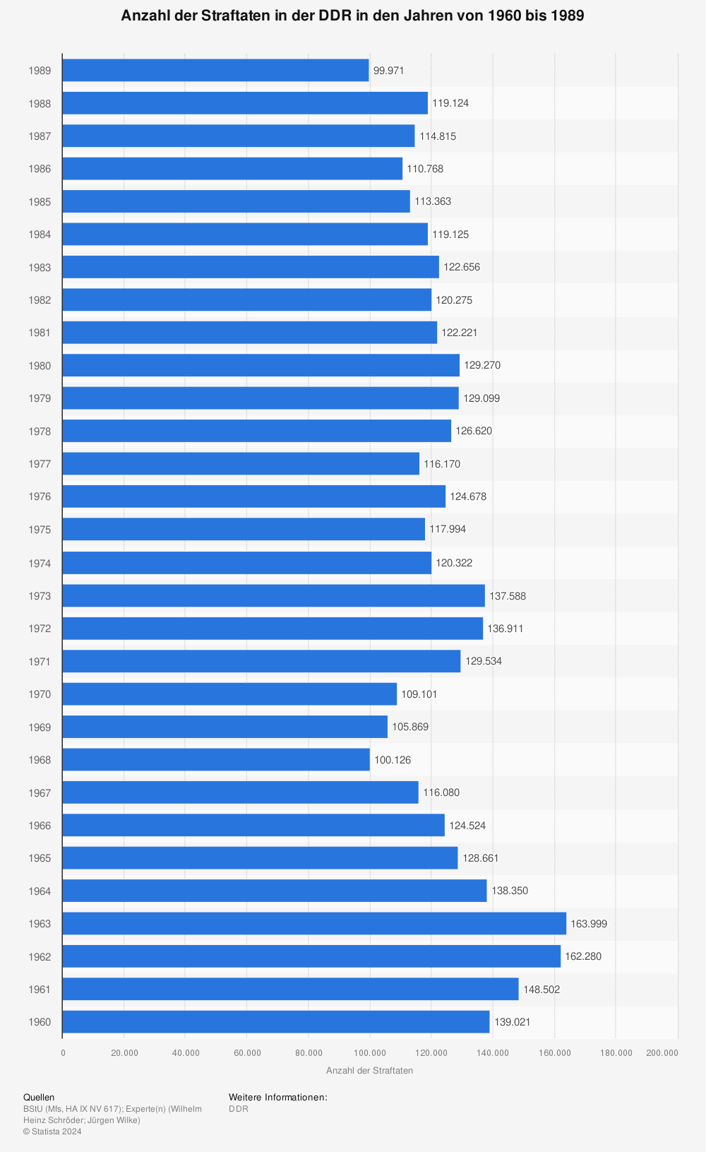 Statistik: Anzahl der Straftaten in der DDR in den Jahren von 1960 bis 1989 | Statista