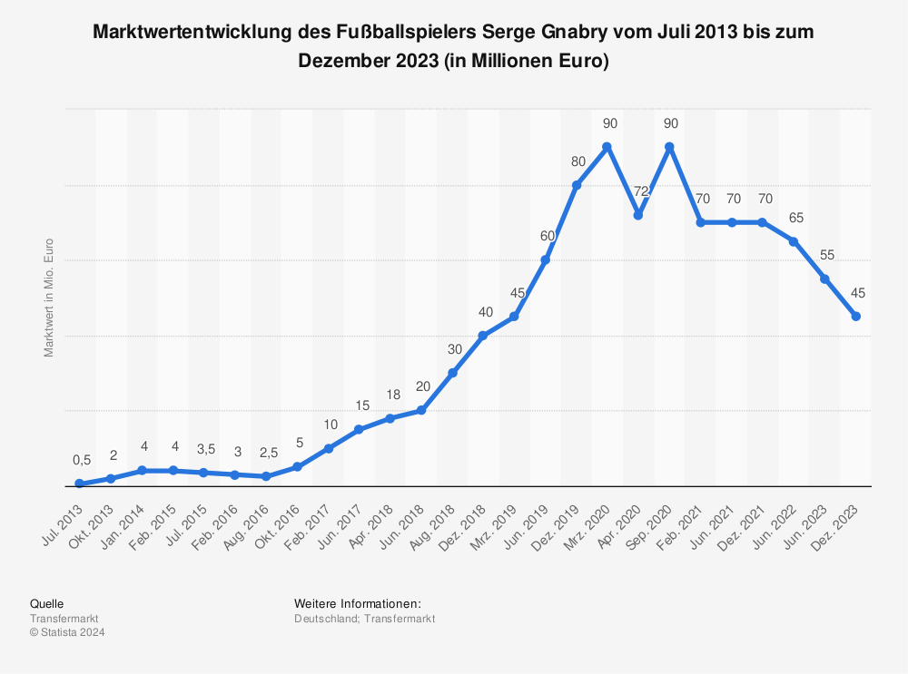 Statistik: Marktwertentwicklung des Fußballspielers Serge Gnabry vom Juli 2013 bis zum Juni 2023 (in Millionen Euro) | Statista