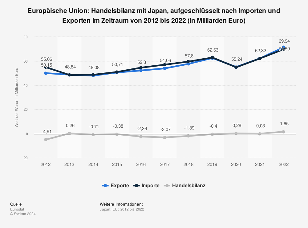 Statistik: Europäische Union: Handelsbilanz mit Japan, aufgeschlüsselt nach Importen und Exporten im Zeitraum von 2011 bis 2021 (in Milliarden Euro) | Statista