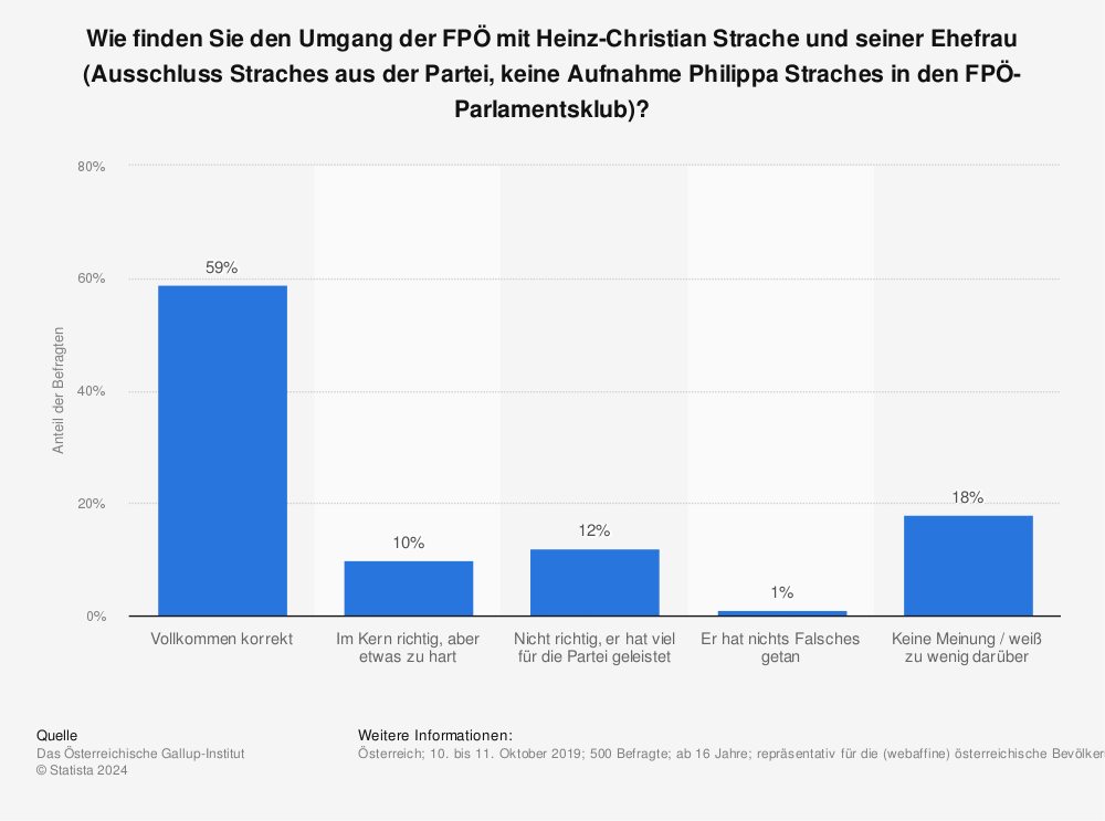 Statistik: Wie finden Sie den Umgang der FPÖ mit Heinz-Christian Strache und seiner Ehefrau (Ausschluss Straches aus der Partei, keine Aufnahme Philippa Straches in den FPÖ-Parlamentsklub)? | Statista