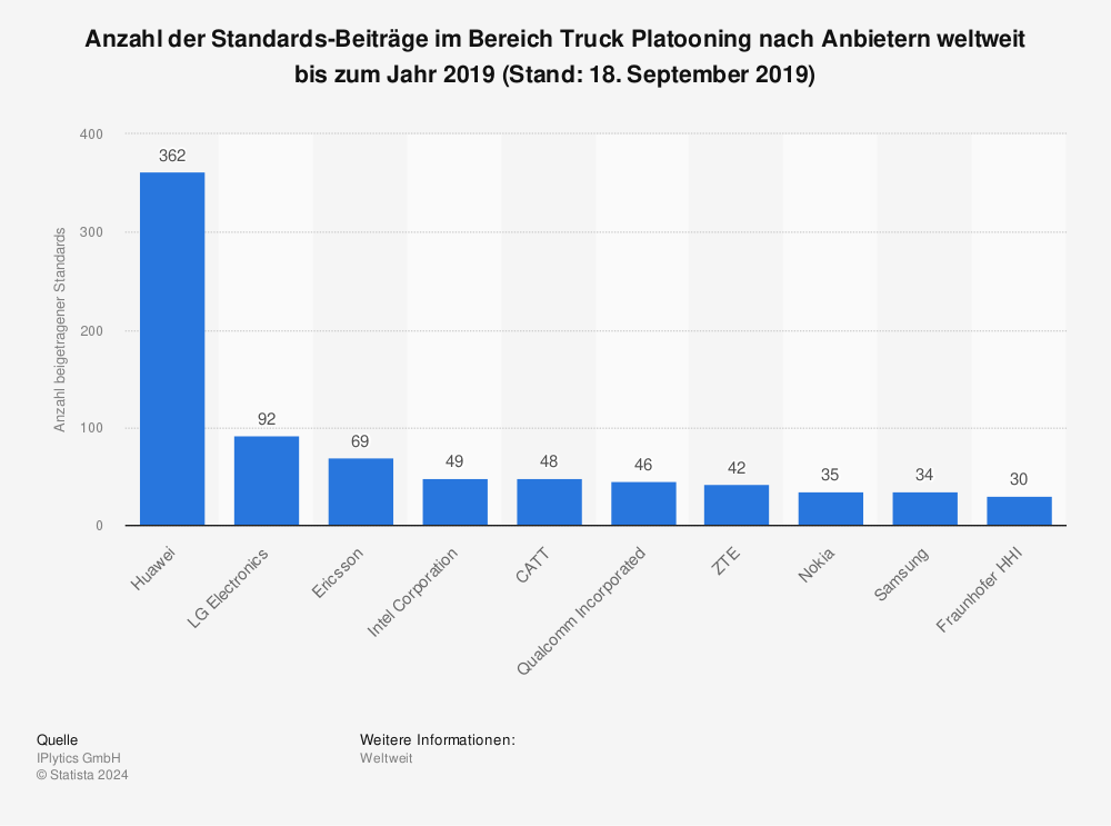 Statistik: Anzahl der Standards-Beiträge im Bereich Truck Platooning nach Anbietern weltweit bis zum Jahr 2019 (Stand: 18. September 2019) | Statista