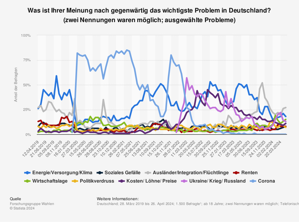 Statistik: Was ist Ihrer Meinung nach gegenwärtig das wichtigste Problem in Deutschland? (zwei Nennungen waren möglich; ausgewählte Probleme) | Statista
