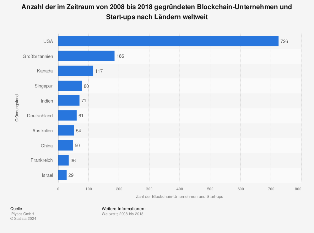 Statistik: Anzahl der im Zeitraum von 2008 bis 2018 gegründeten Blockchain-Unternehmen und Start-ups nach Ländern weltweit | Statista