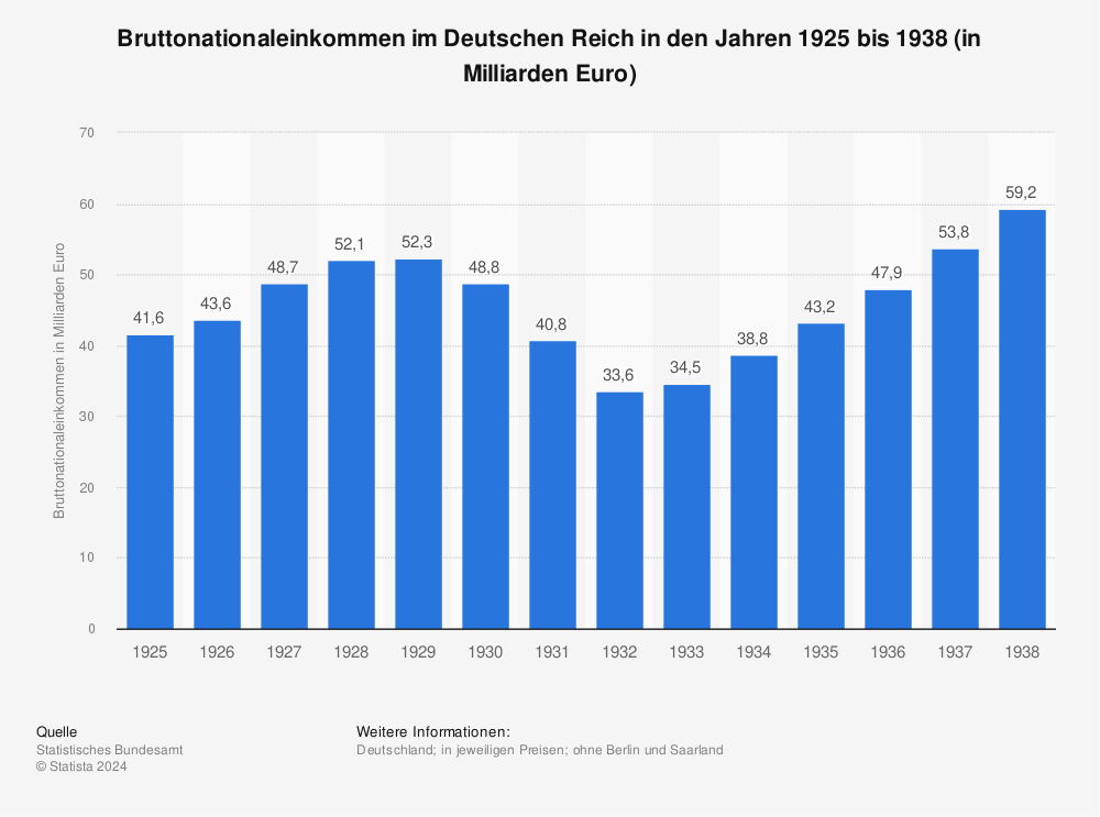 Statistik: Bruttonationaleinkommen im Deutschen Reich in den Jahren 1925 bis 1938 (in Milliarden Euro) | Statista
