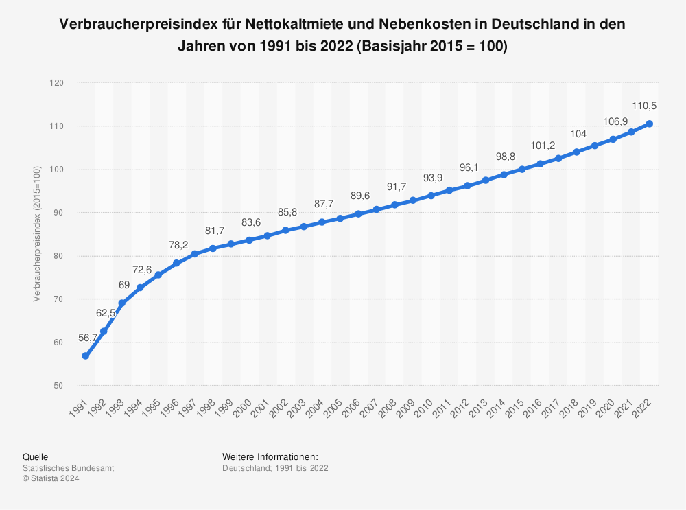 Statistik: Verbraucherpreisindex für Nettokaltmiete und Nebenkosten in Deutschland in den Jahren von 1991 bis 2021 (Basisjahr 2015 = 100) | Statista