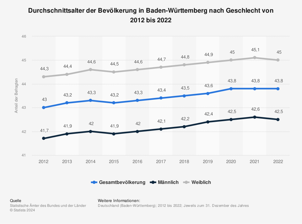 Statistik: Durchschnittsalter der Bevölkerung in Baden-Württemberg nach Geschlecht von 2012 bis 2022 | Statista